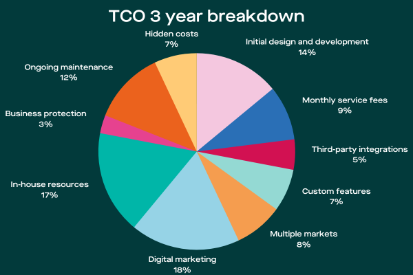 TCO 3 year breakdown