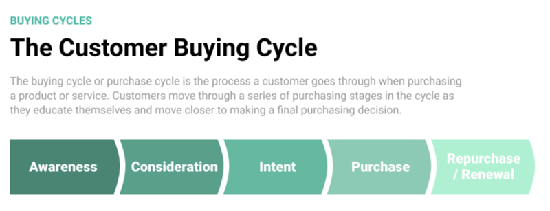 Customer buying cycle