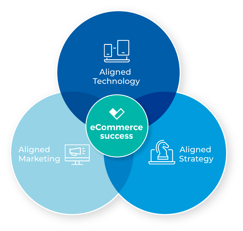 Aligned Technology, Marketing and Strategy
