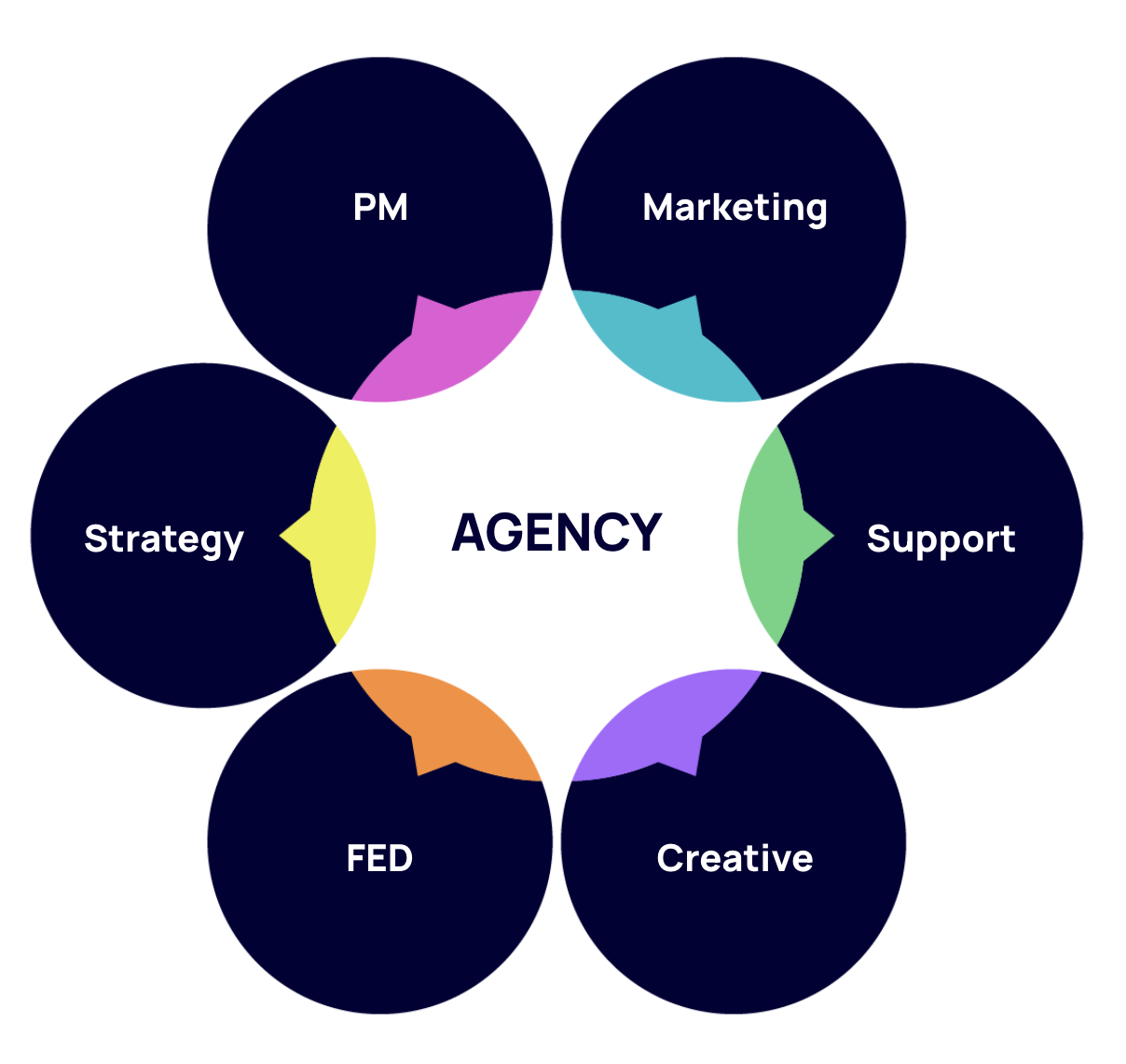 Image showing part of agency which are marketing, support, creative, FED, strategy, PM